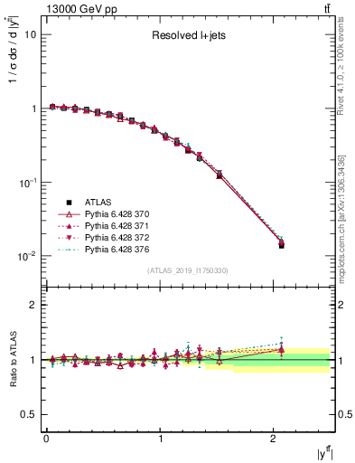 Plot of ttbar.y in 13000 GeV pp collisions