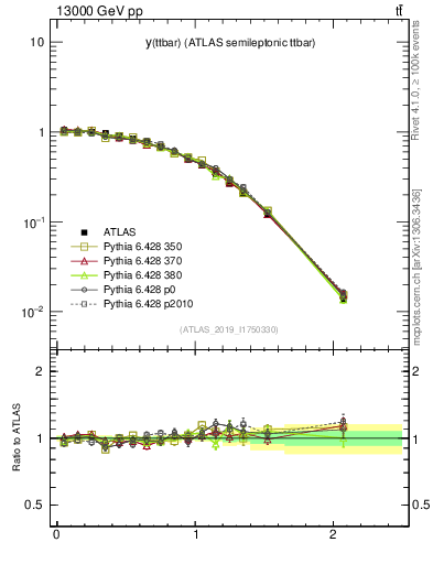 Plot of ttbar.y in 13000 GeV pp collisions