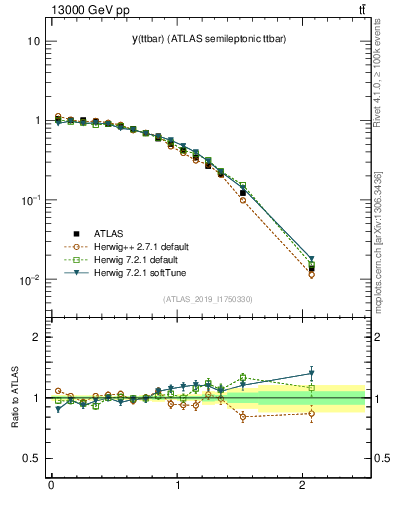 Plot of ttbar.y in 13000 GeV pp collisions