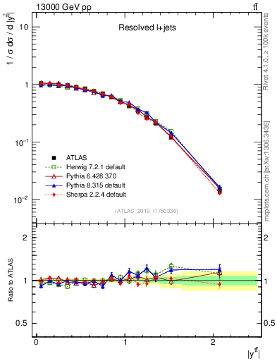 Plot of ttbar.y in 13000 GeV pp collisions