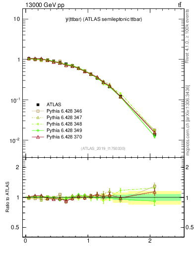 Plot of ttbar.y in 13000 GeV pp collisions