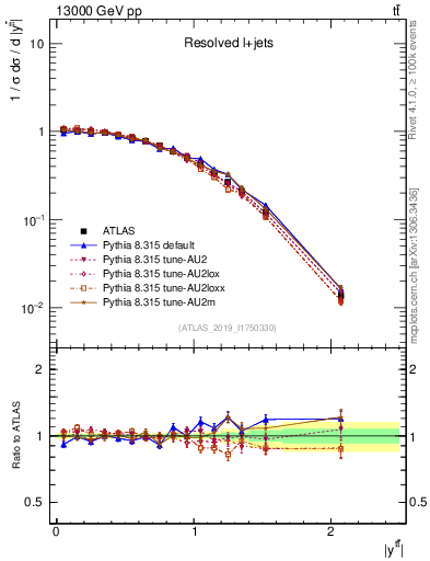 Plot of ttbar.y in 13000 GeV pp collisions