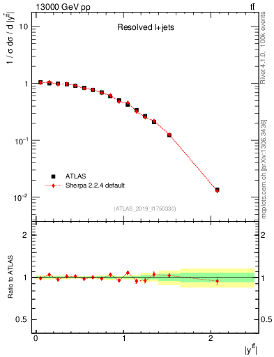 Plot of ttbar.y in 13000 GeV pp collisions