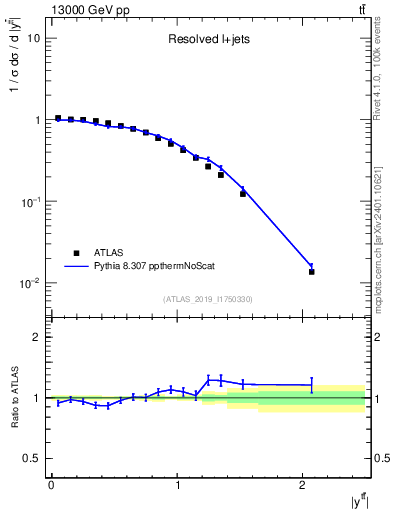Plot of ttbar.y in 13000 GeV pp collisions