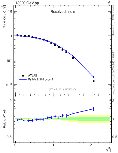 Plot of ttbar.y in 13000 GeV pp collisions