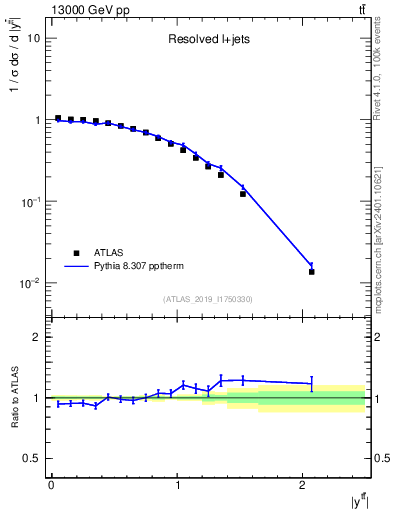 Plot of ttbar.y in 13000 GeV pp collisions
