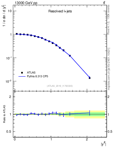 Plot of ttbar.y in 13000 GeV pp collisions