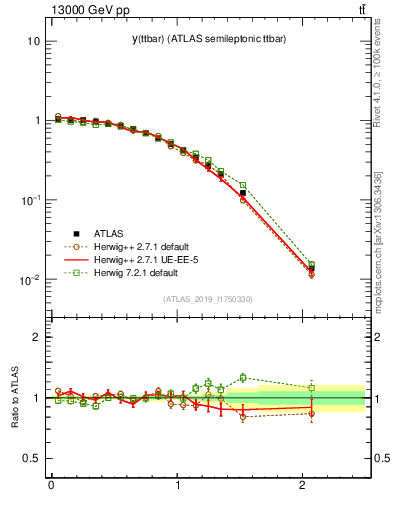 Plot of ttbar.y in 13000 GeV pp collisions