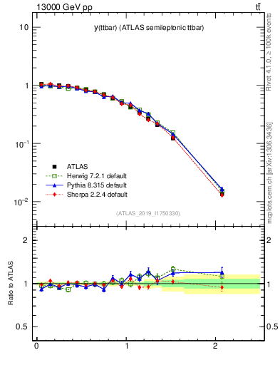 Plot of ttbar.y in 13000 GeV pp collisions