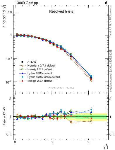Plot of ttbar.y in 13000 GeV pp collisions