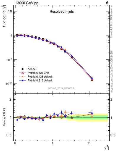 Plot of ttbar.y in 13000 GeV pp collisions