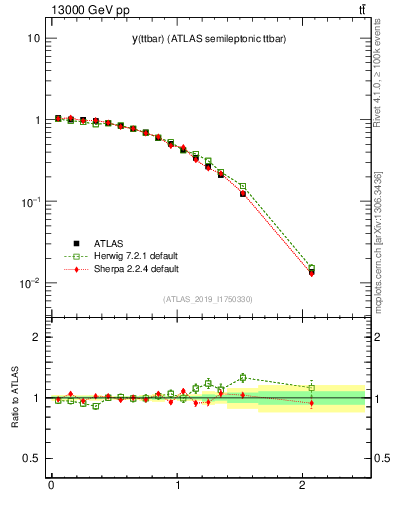 Plot of ttbar.y in 13000 GeV pp collisions