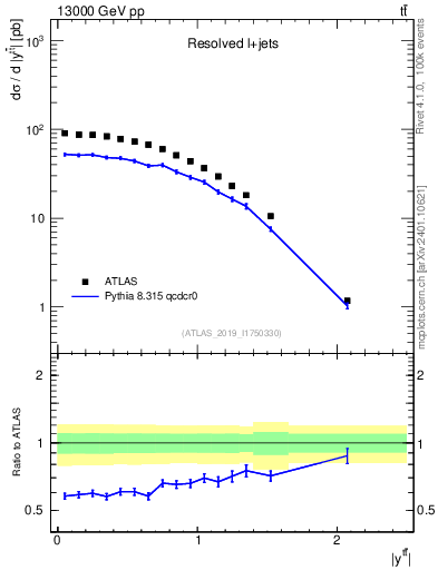 Plot of ttbar.y in 13000 GeV pp collisions