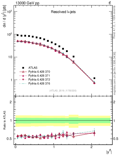 Plot of ttbar.y in 13000 GeV pp collisions