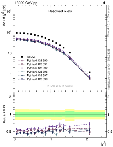 Plot of ttbar.y in 13000 GeV pp collisions
