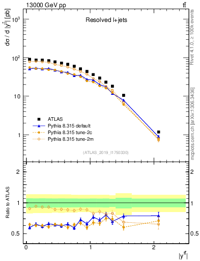 Plot of ttbar.y in 13000 GeV pp collisions