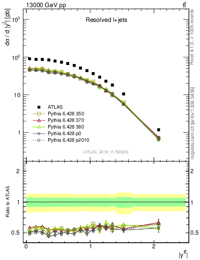 Plot of ttbar.y in 13000 GeV pp collisions