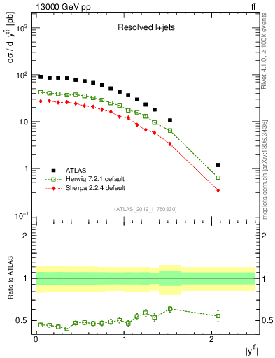 Plot of ttbar.y in 13000 GeV pp collisions