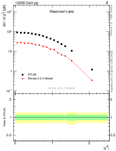 Plot of ttbar.y in 13000 GeV pp collisions