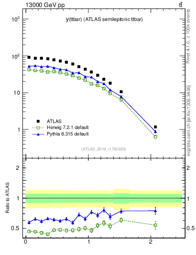 Plot of ttbar.y in 13000 GeV pp collisions