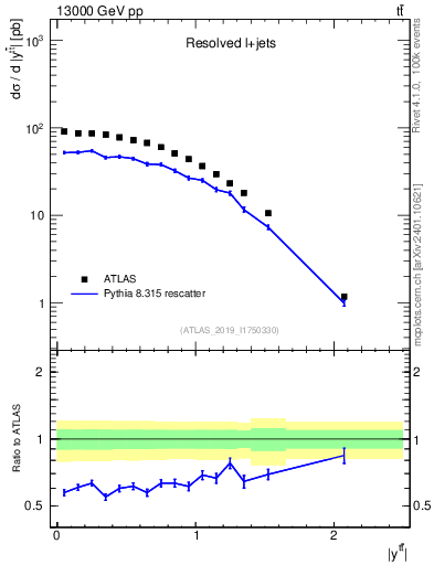 Plot of ttbar.y in 13000 GeV pp collisions