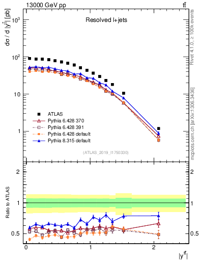 Plot of ttbar.y in 13000 GeV pp collisions