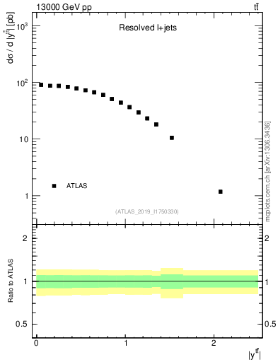 Plot of ttbar.y in 13000 GeV pp collisions