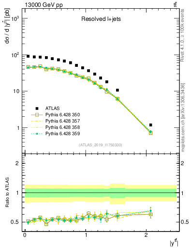 Plot of ttbar.y in 13000 GeV pp collisions