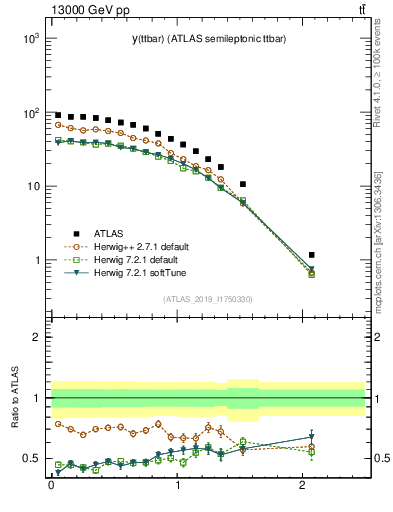 Plot of ttbar.y in 13000 GeV pp collisions