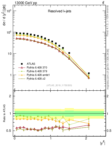 Plot of ttbar.y in 13000 GeV pp collisions