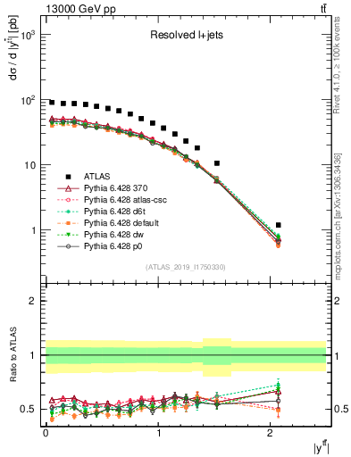 Plot of ttbar.y in 13000 GeV pp collisions