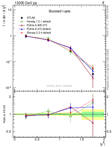 Plot of ttbar.y in 13000 GeV pp collisions