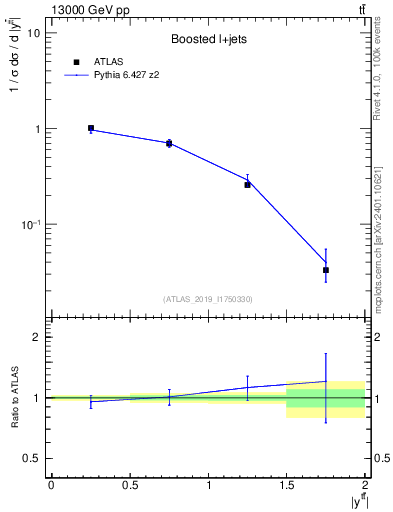 Plot of ttbar.y in 13000 GeV pp collisions