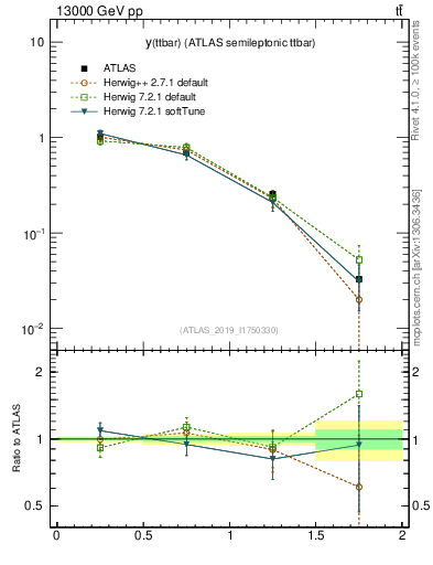 Plot of ttbar.y in 13000 GeV pp collisions