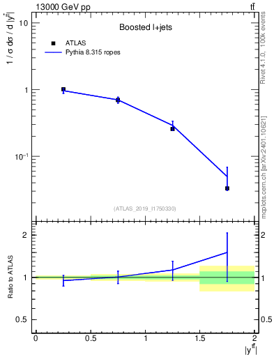 Plot of ttbar.y in 13000 GeV pp collisions