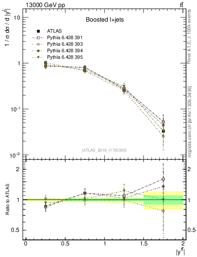 Plot of ttbar.y in 13000 GeV pp collisions