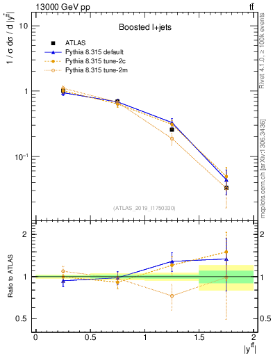 Plot of ttbar.y in 13000 GeV pp collisions