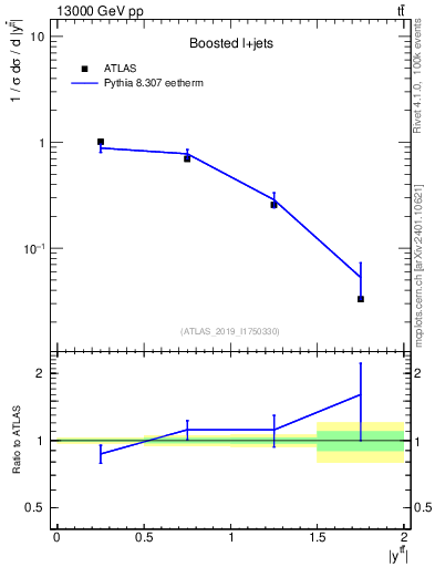 Plot of ttbar.y in 13000 GeV pp collisions