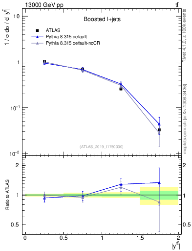 Plot of ttbar.y in 13000 GeV pp collisions
