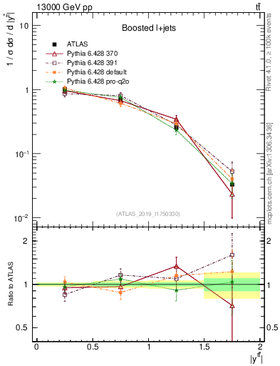 Plot of ttbar.y in 13000 GeV pp collisions