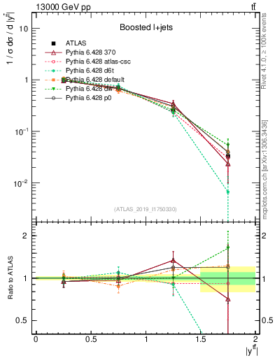 Plot of ttbar.y in 13000 GeV pp collisions