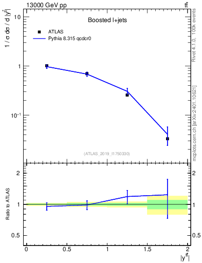 Plot of ttbar.y in 13000 GeV pp collisions