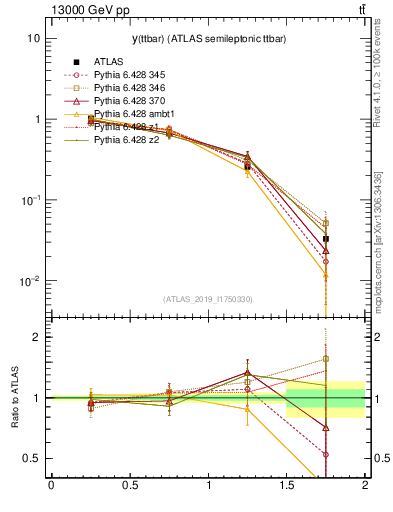 Plot of ttbar.y in 13000 GeV pp collisions