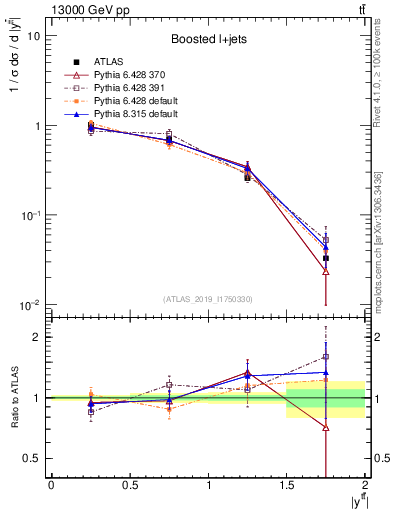 Plot of ttbar.y in 13000 GeV pp collisions