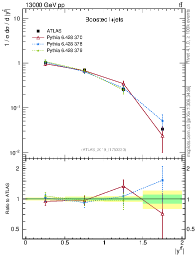 Plot of ttbar.y in 13000 GeV pp collisions