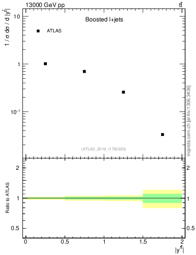 Plot of ttbar.y in 13000 GeV pp collisions