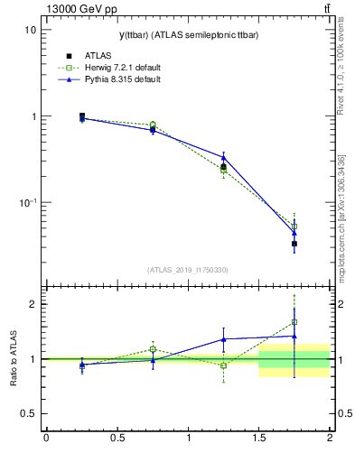 Plot of ttbar.y in 13000 GeV pp collisions