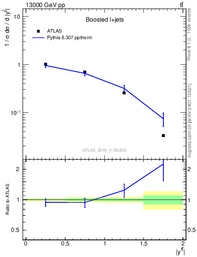 Plot of ttbar.y in 13000 GeV pp collisions