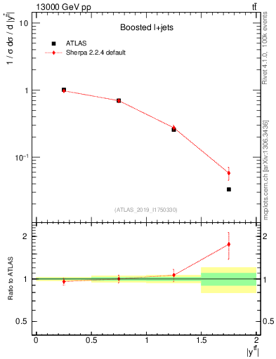 Plot of ttbar.y in 13000 GeV pp collisions