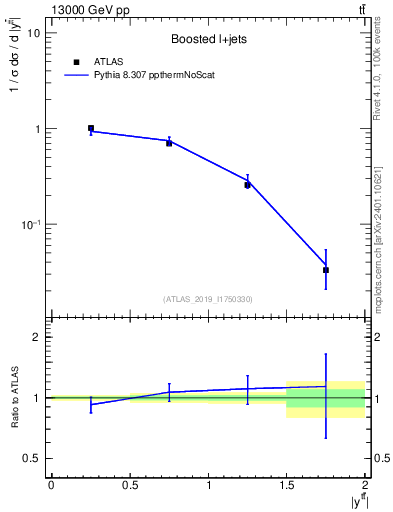 Plot of ttbar.y in 13000 GeV pp collisions